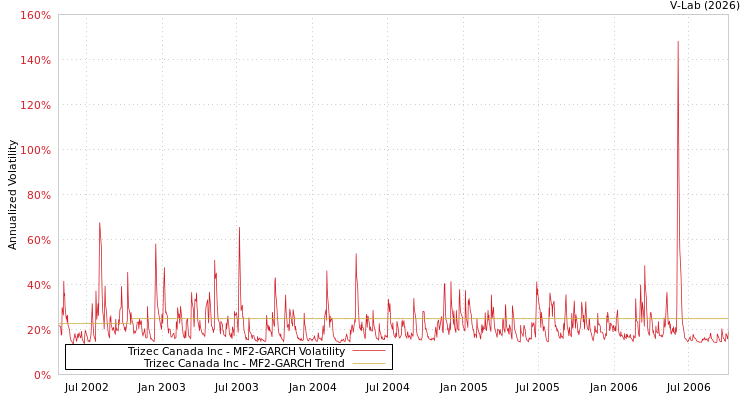 graph of Trizec Canada Inc MF2-GARCH