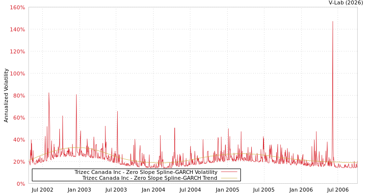 graph of Trizec Canada Inc S0GARCH