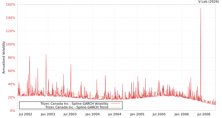 graph of Trizec Canada Inc SGARCH