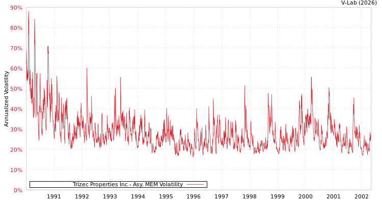 graph of Trizec Properties Inc AMEM