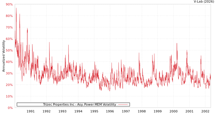 graph of Trizec Properties Inc APMEM