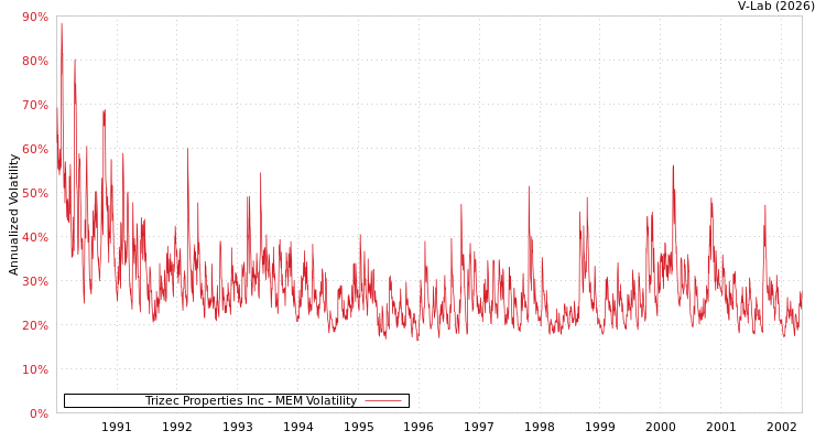 graph of Trizec Properties Inc MEM