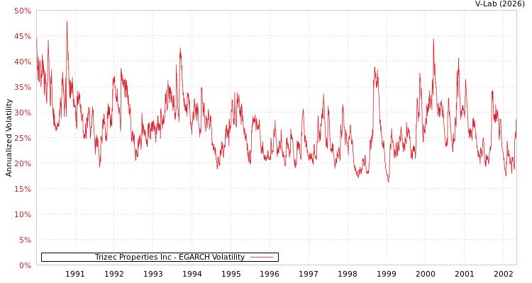 graph of Trizec Properties Inc EGARCH
