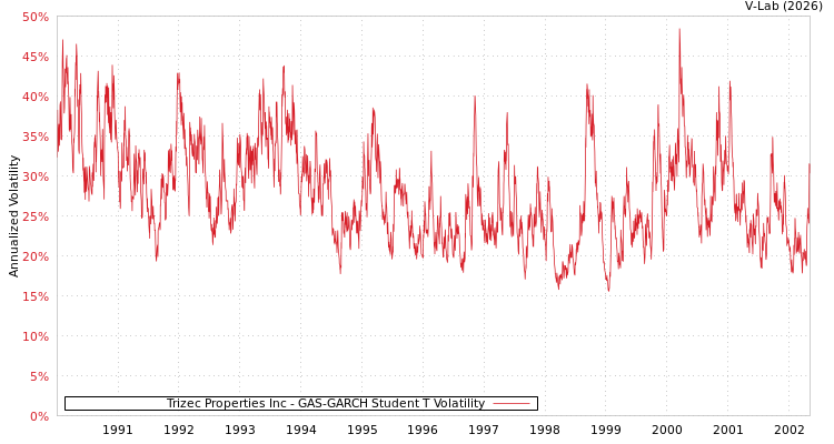 graph of Trizec Properties Inc GAS-GARCH-T