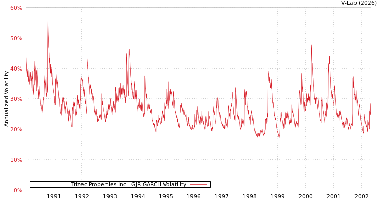 graph of Trizec Properties Inc GJR-GARCH