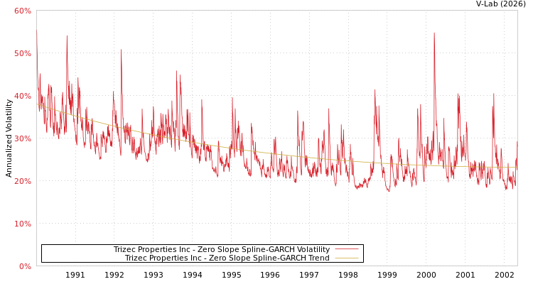 graph of Trizec Properties Inc S0GARCH