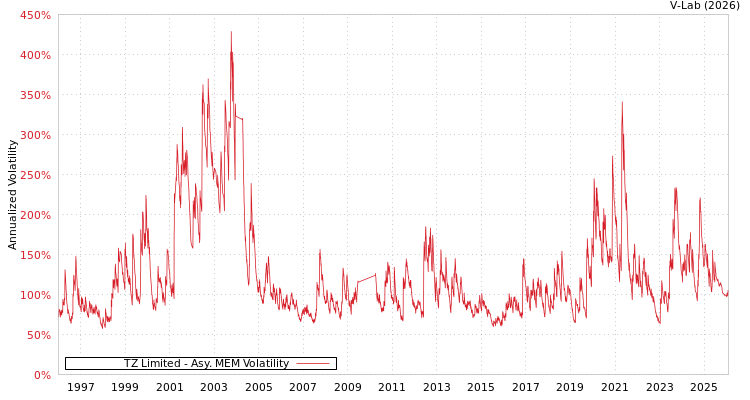graph of TZ Limited AMEM