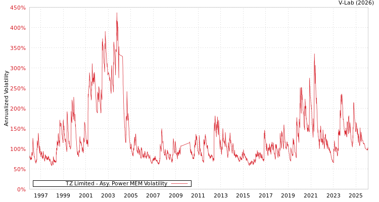 graph of TZ Limited APMEM
