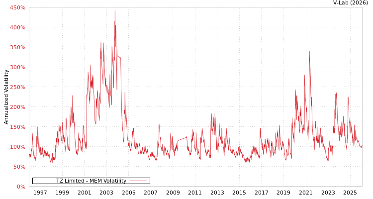 graph of TZ Limited MEM