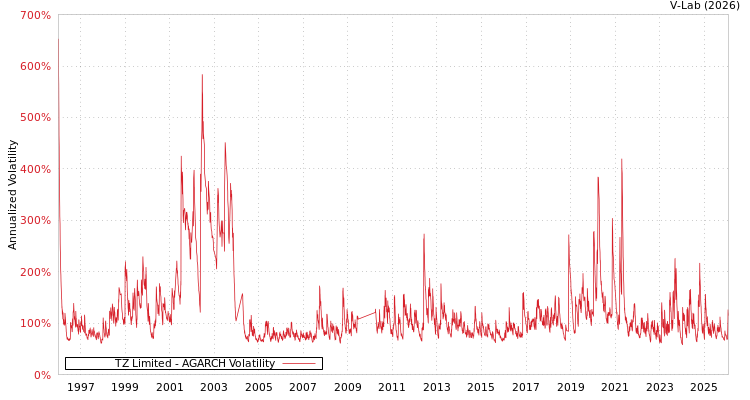 graph of TZ Limited AGARCH