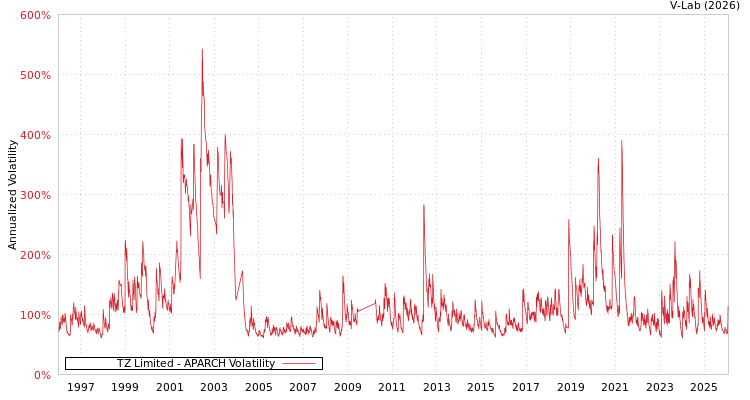 graph of TZ Limited APARCH