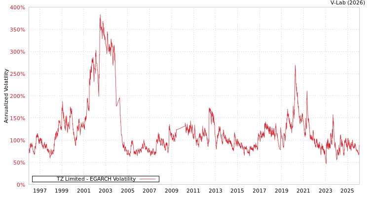 graph of TZ Limited EGARCH