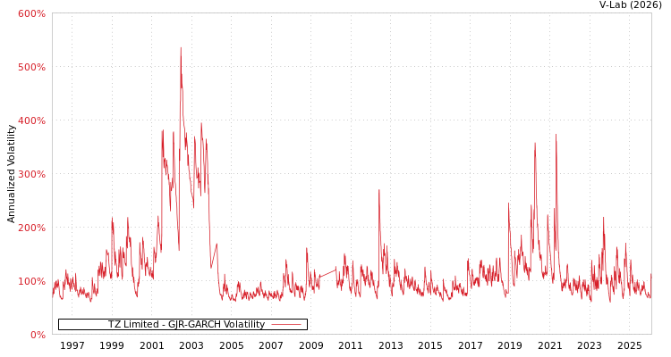 graph of TZ Limited GJR-GARCH