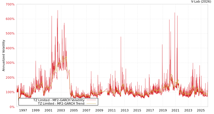 graph of TZ Limited MF2-GARCH