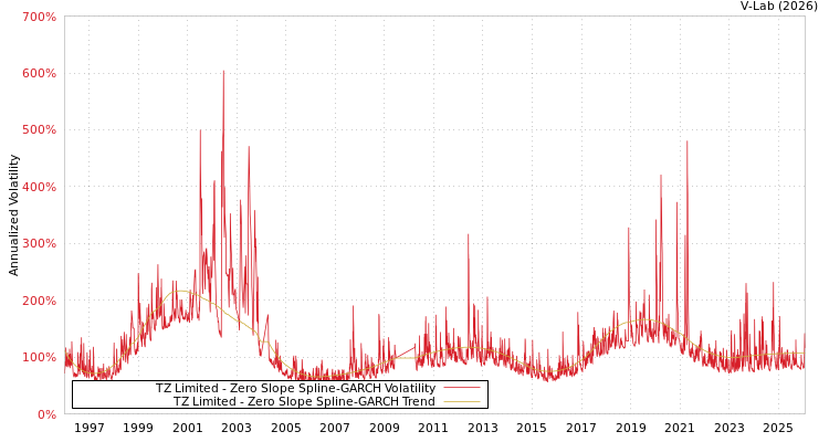 graph of TZ Limited S0GARCH