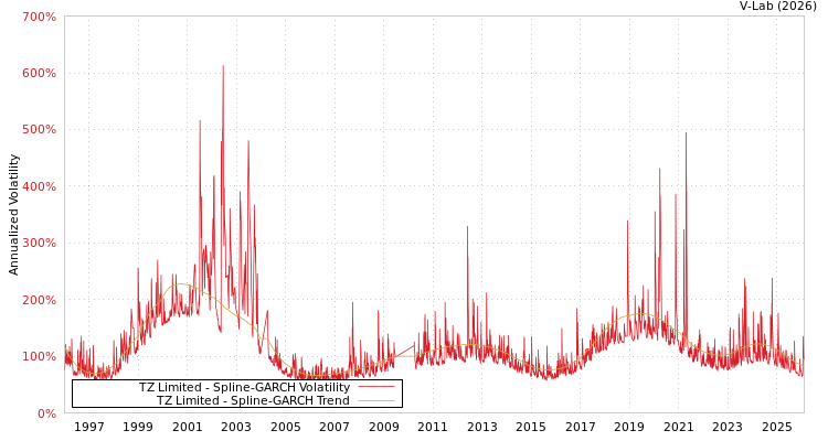 graph of TZ Limited SGARCH