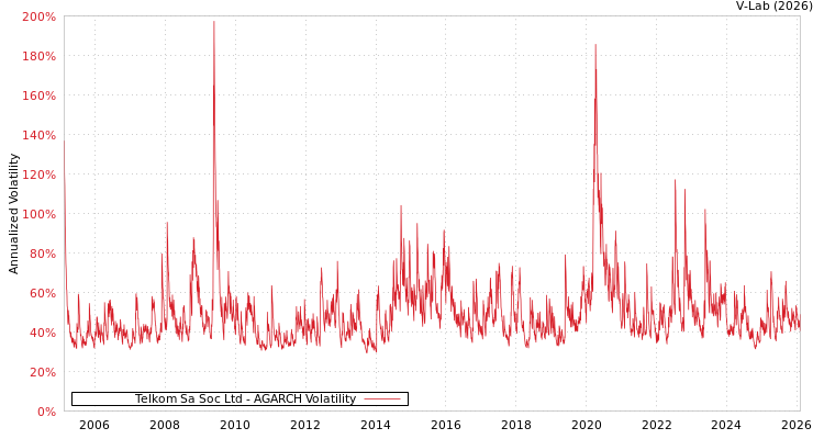 graph of Telkom Sa Soc Ltd AGARCH