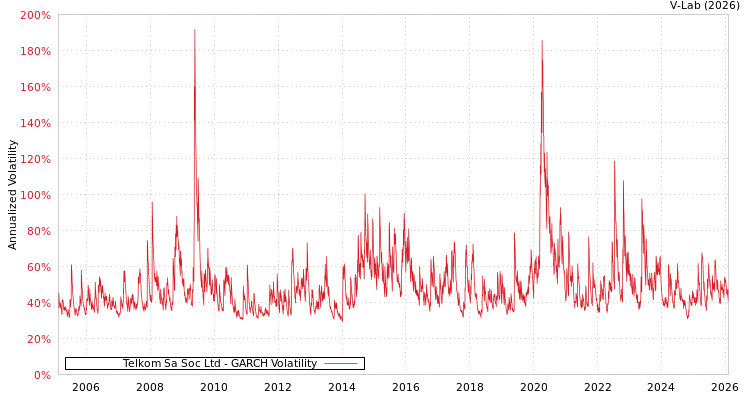 graph of Telkom Sa Soc Ltd GARCH