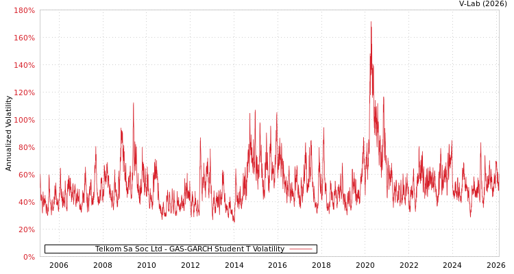 graph of Telkom Sa Soc Ltd GAS-GARCH-T