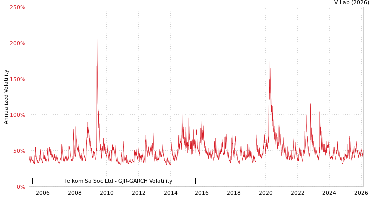 graph of Telkom Sa Soc Ltd GJR-GARCH