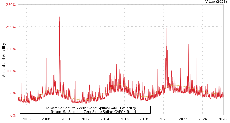 graph of Telkom Sa Soc Ltd S0GARCH