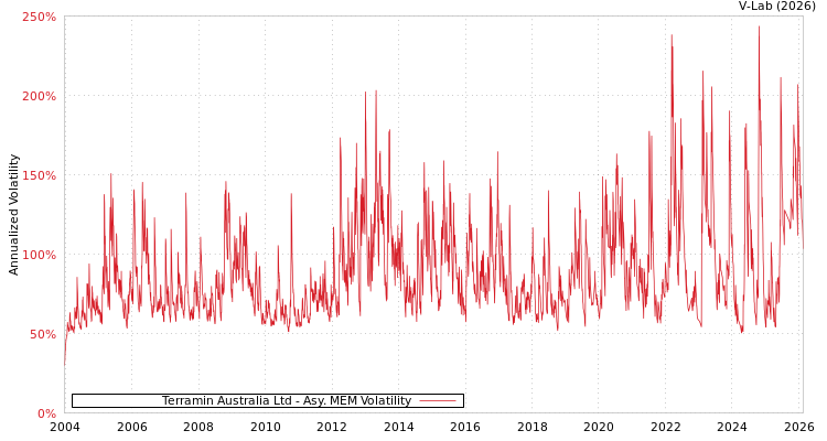 graph of Terramin Australia Ltd AMEM