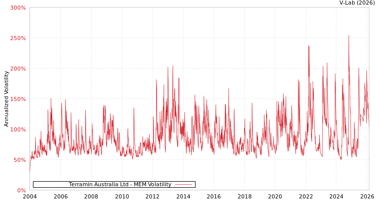 graph of Terramin Australia Ltd MEM