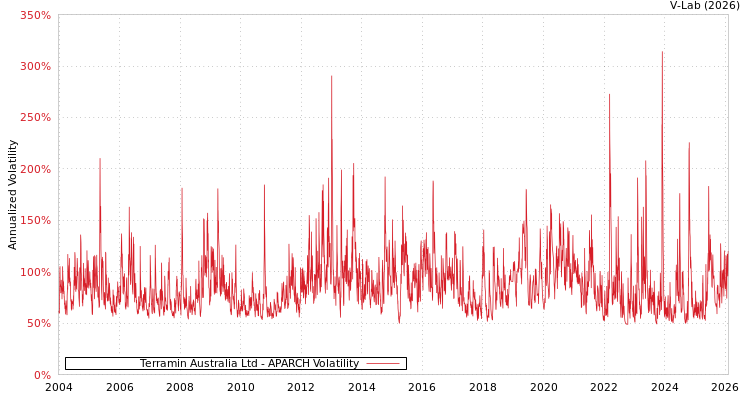 graph of Terramin Australia Ltd APARCH
