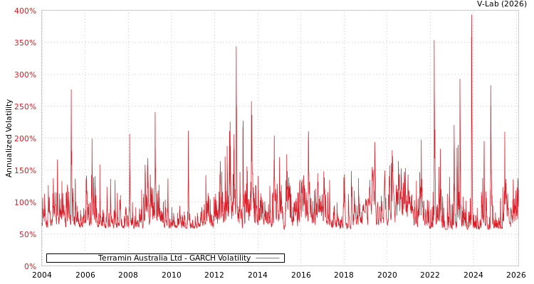 graph of Terramin Australia Ltd GARCH