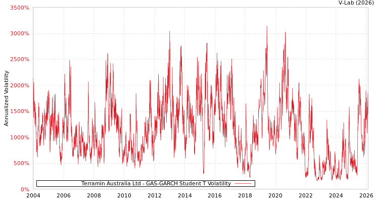 graph of Terramin Australia Ltd GAS-GARCH-T