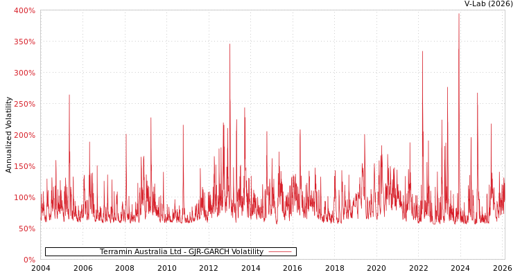 graph of Terramin Australia Ltd GJR-GARCH