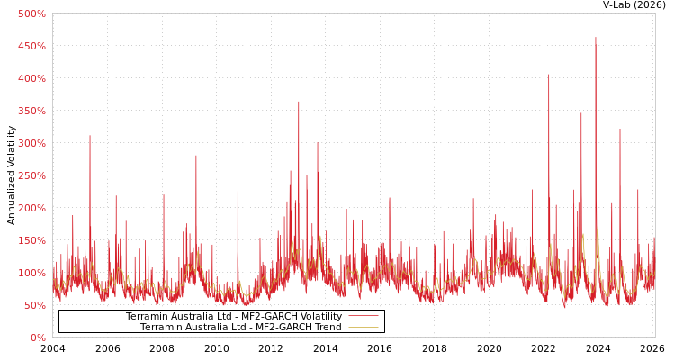 graph of Terramin Australia Ltd MF2-GARCH