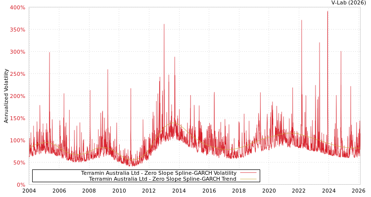 graph of Terramin Australia Ltd S0GARCH