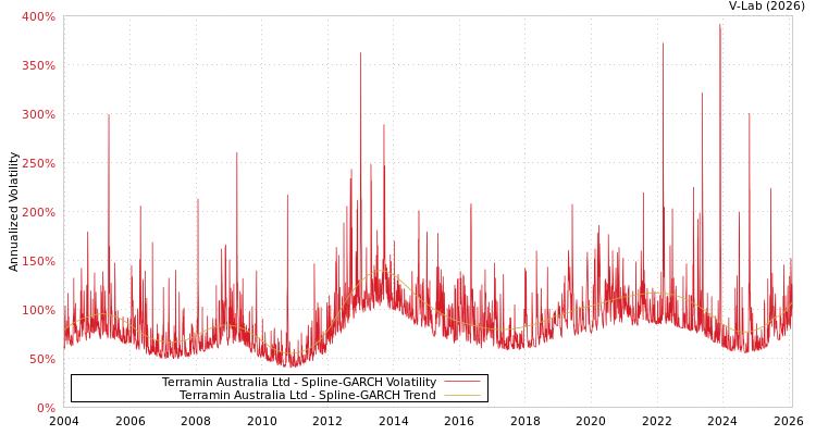 graph of Terramin Australia Ltd SGARCH
