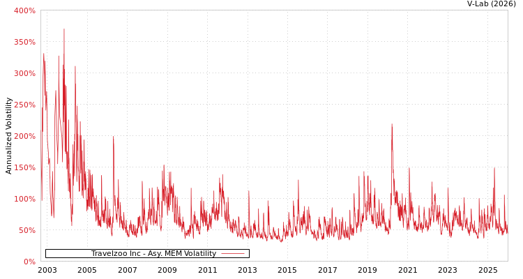 graph of Travelzoo Inc AMEM