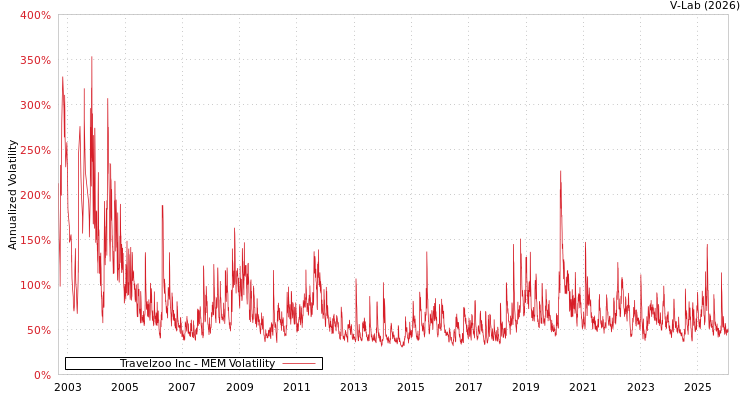 graph of Travelzoo Inc MEM