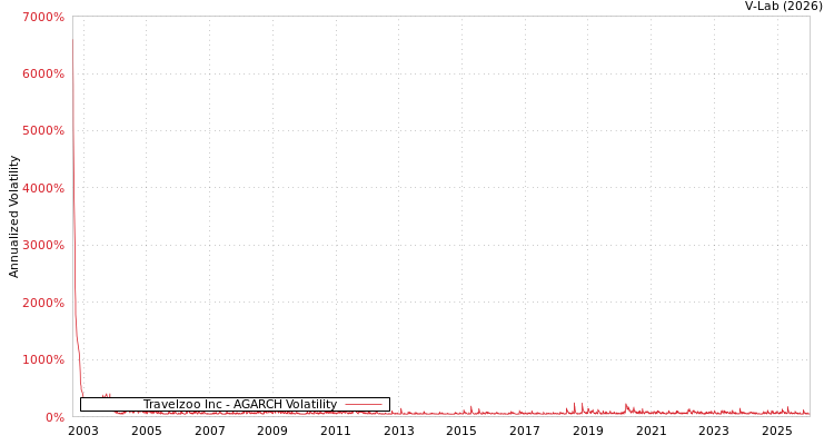 graph of Travelzoo Inc AGARCH