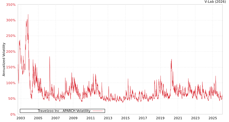 graph of Travelzoo Inc APARCH