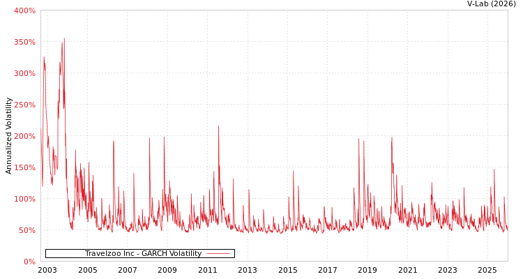 graph of Travelzoo Inc GARCH