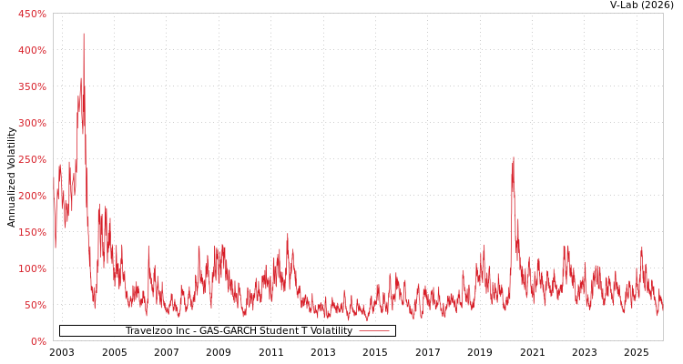 graph of Travelzoo Inc GAS-GARCH-T