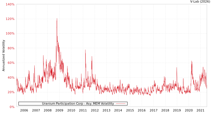 graph of Uranium Participation Corp AMEM