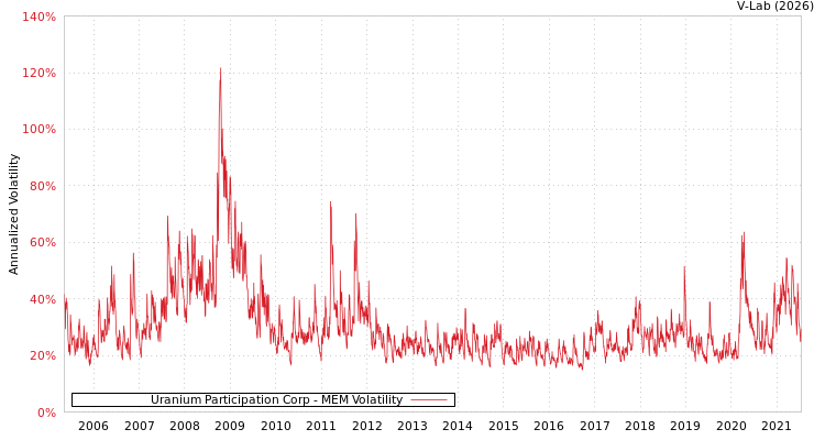 graph of Uranium Participation Corp MEM