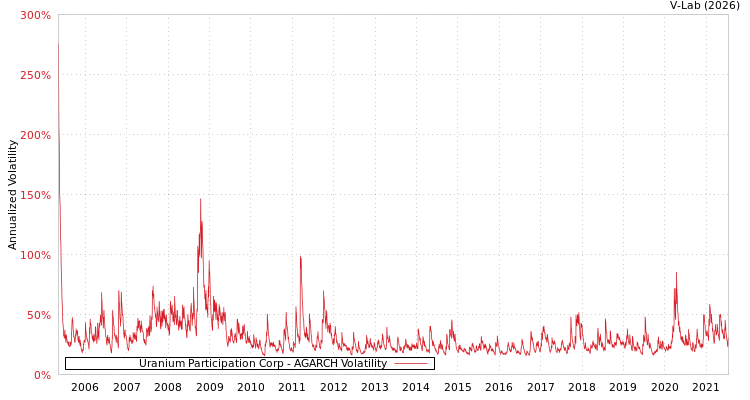 graph of Uranium Participation Corp AGARCH