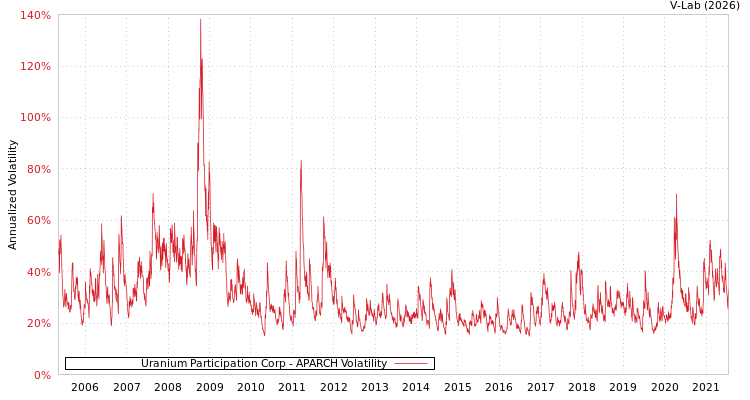 graph of Uranium Participation Corp APARCH