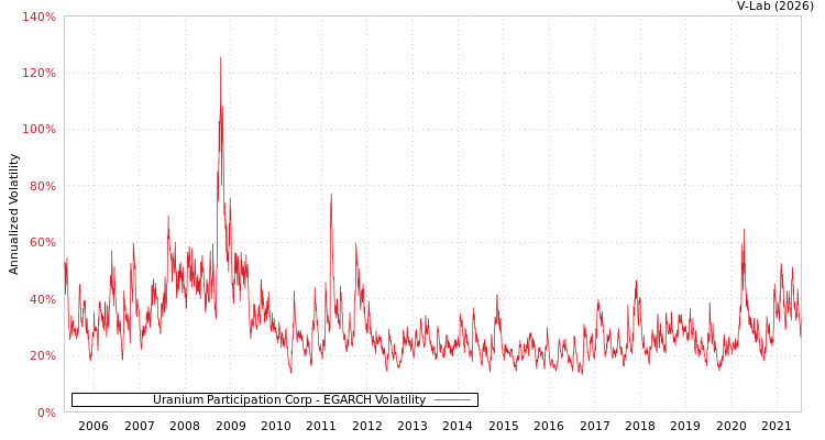 graph of Uranium Participation Corp EGARCH