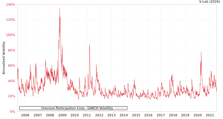 graph of Uranium Participation Corp GARCH