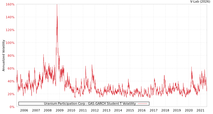 graph of Uranium Participation Corp GAS-GARCH-T