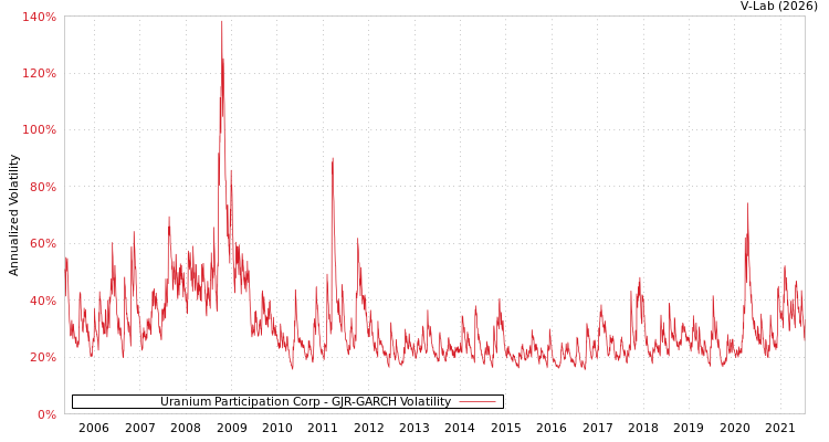 graph of Uranium Participation Corp GJR-GARCH