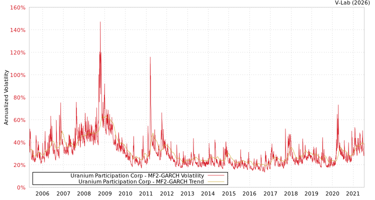 graph of Uranium Participation Corp MF2-GARCH