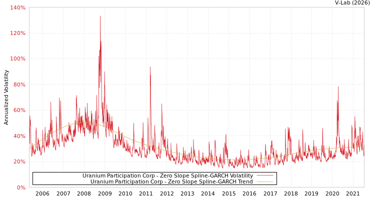 graph of Uranium Participation Corp S0GARCH